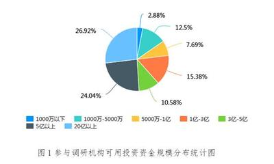 疫情下股權投資行業市場信心調研報告